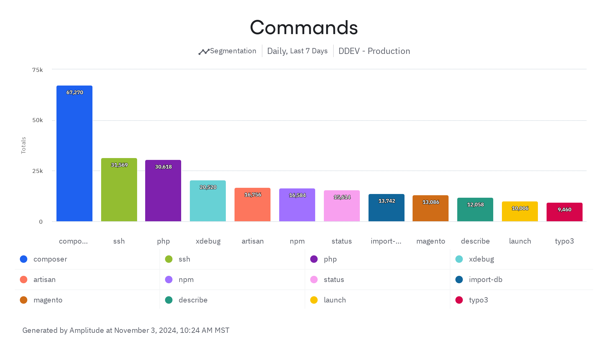 DDEV Commands, excluding drush